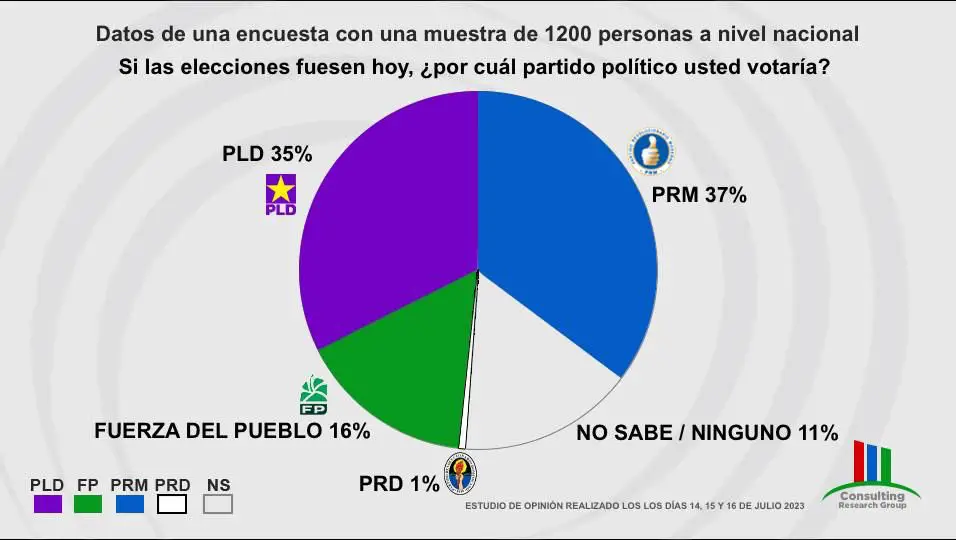 Nueva Encuesta Nivel Presidencial Elecciones 2024 RadarSD