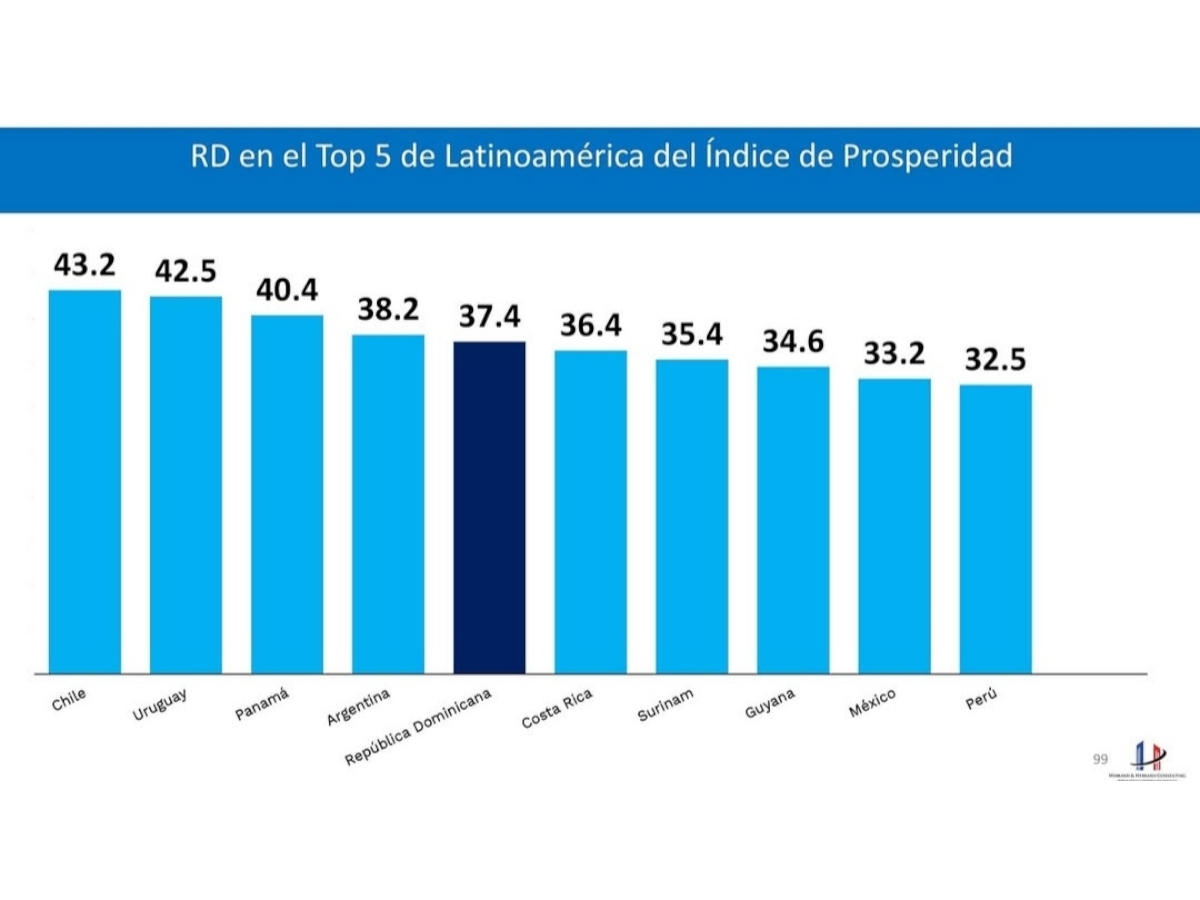 RD en el Top 5 de Latinoamérica del Índice de Prosperidad